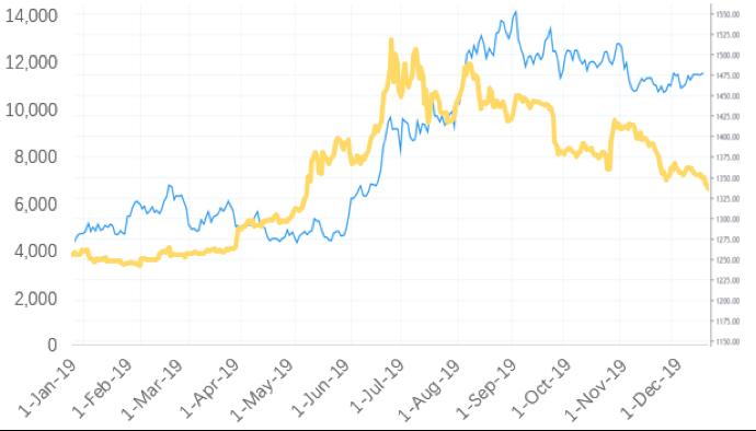 数据纵览 2019 加密货币行业:周期轮动与黎明曙光