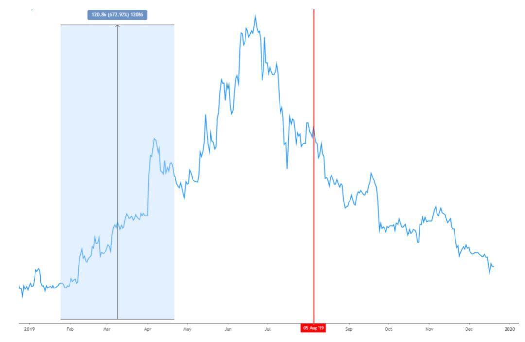 数据纵览 2019 加密货币行业:周期轮动与黎明曙光