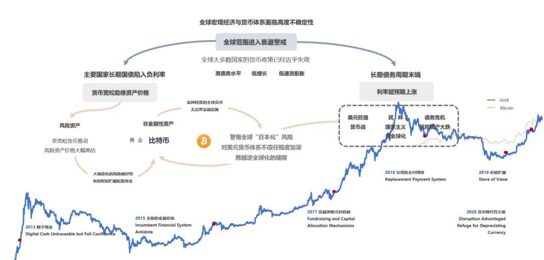 数据纵览 2019 加密货币行业:周期轮动与黎明曙光
