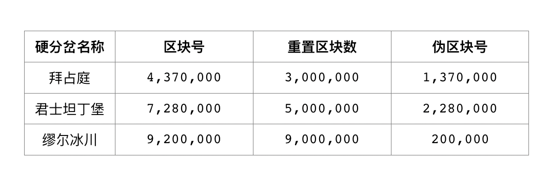 难度炸弹为何一直推迟?技术分析缪尔冰川升级如何影响以太坊生态