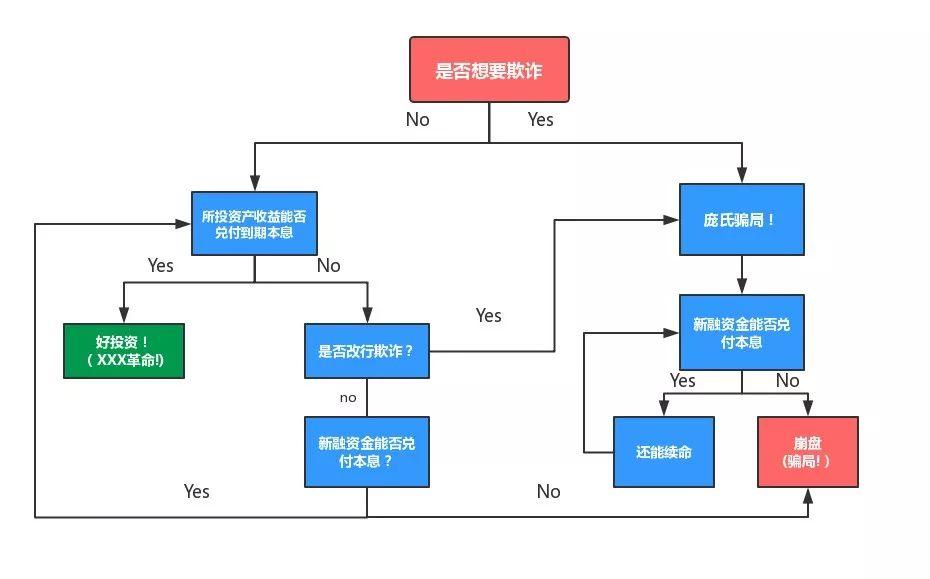 庞氏融资、负利率和比特币 | 代币观察