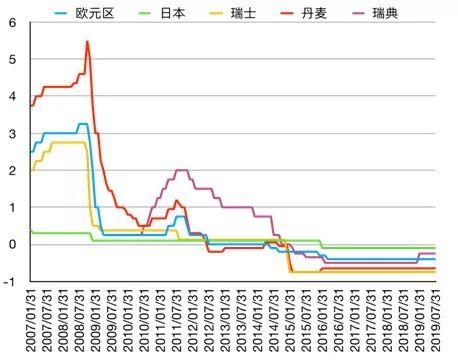 庞氏融资、负利率和比特币 | 代币观察