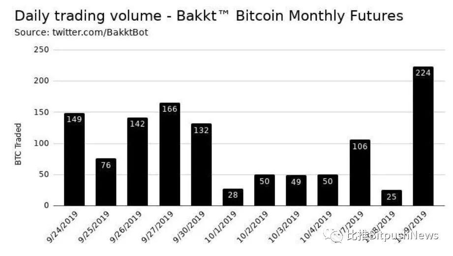交易额一天飙升 796%?但 Bakkt 比特币期货第一周交易额仍仅 500 万