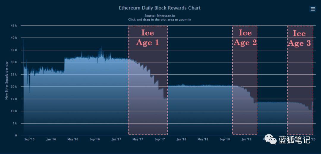 ETH 从长期看为何可能无法维持货币溢价?