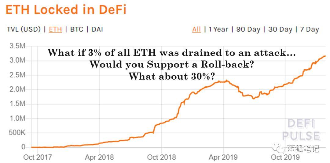 ETH 从长期看为何可能无法维持货币溢价?