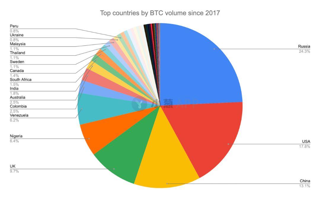 数据:对抗资本管制是比特币对民众的主要吸引力