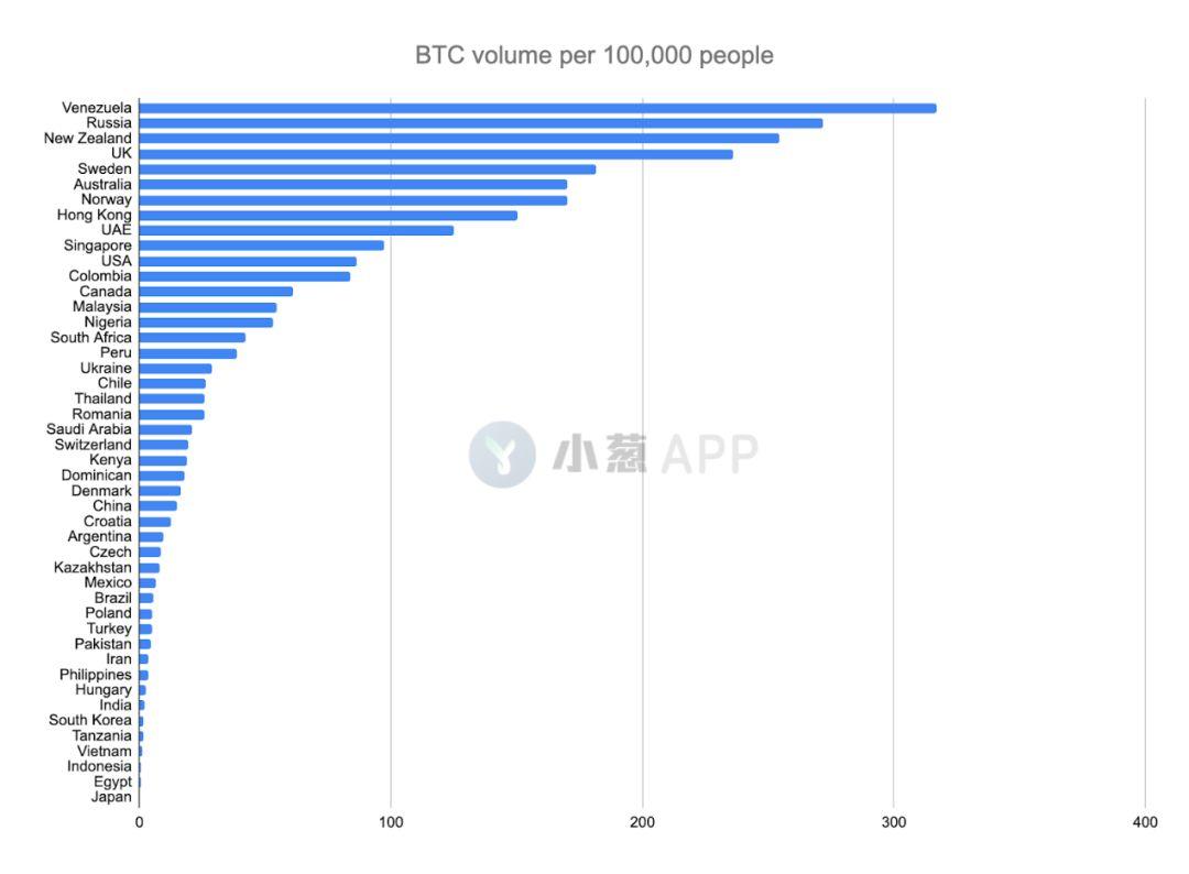 数据:对抗资本管制是比特币对民众的主要吸引力