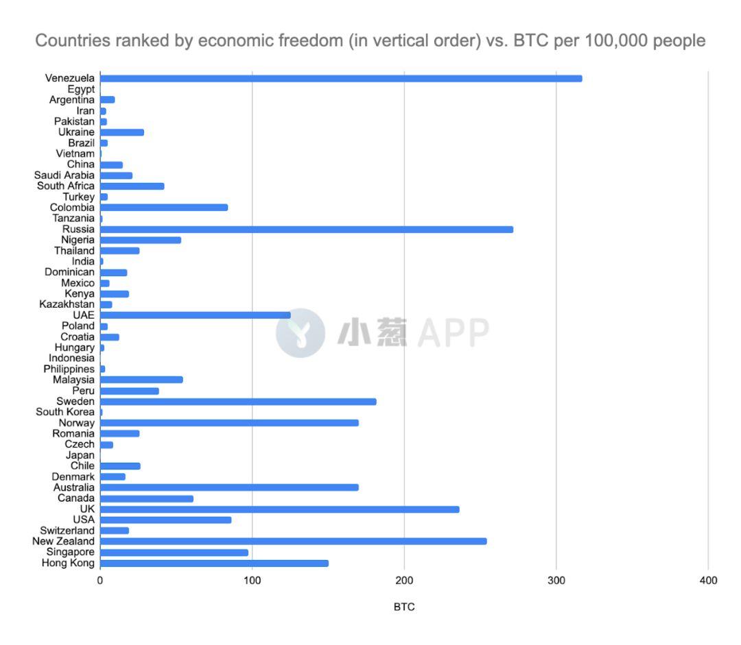 数据:对抗资本管制是比特币对民众的主要吸引力
