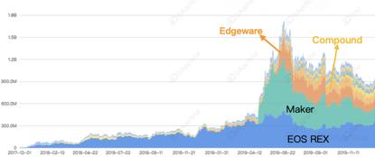 复盘 2019 DeFi 三驾马车:稳定币、借贷市场与去中心化交易所