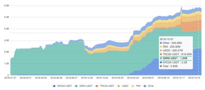 复盘 2019 DeFi 三驾马车:稳定币、借贷市场与去中心化交易所