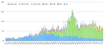 复盘 2019 DeFi 三驾马车:稳定币、借贷市场与去中心化交易所