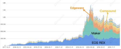 复盘 2019 DeFi 三驾马车:稳定币、借贷市场与去中心化交易所