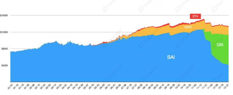 复盘 2019 DeFi 三驾马车:稳定币、借贷市场与去中心化交易所