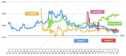 复盘 2019 DeFi 三驾马车:稳定币、借贷市场与去中心化交易所
