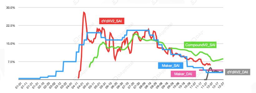复盘 2019 DeFi 三驾马车:稳定币、借贷市场与去中心化交易所