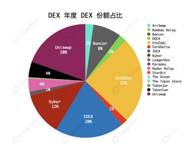 复盘 2019 DeFi 三驾马车:稳定币、借贷市场与去中心化交易所