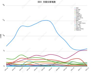复盘 2019 DeFi 三驾马车:稳定币、借贷市场与去中心化交易所