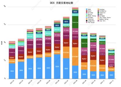 复盘 2019 DeFi 三驾马车:稳定币、借贷市场与去中心化交易所