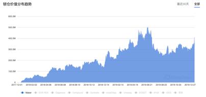 复盘 2019 DeFi 三驾马车:稳定币、借贷市场与去中心化交易所