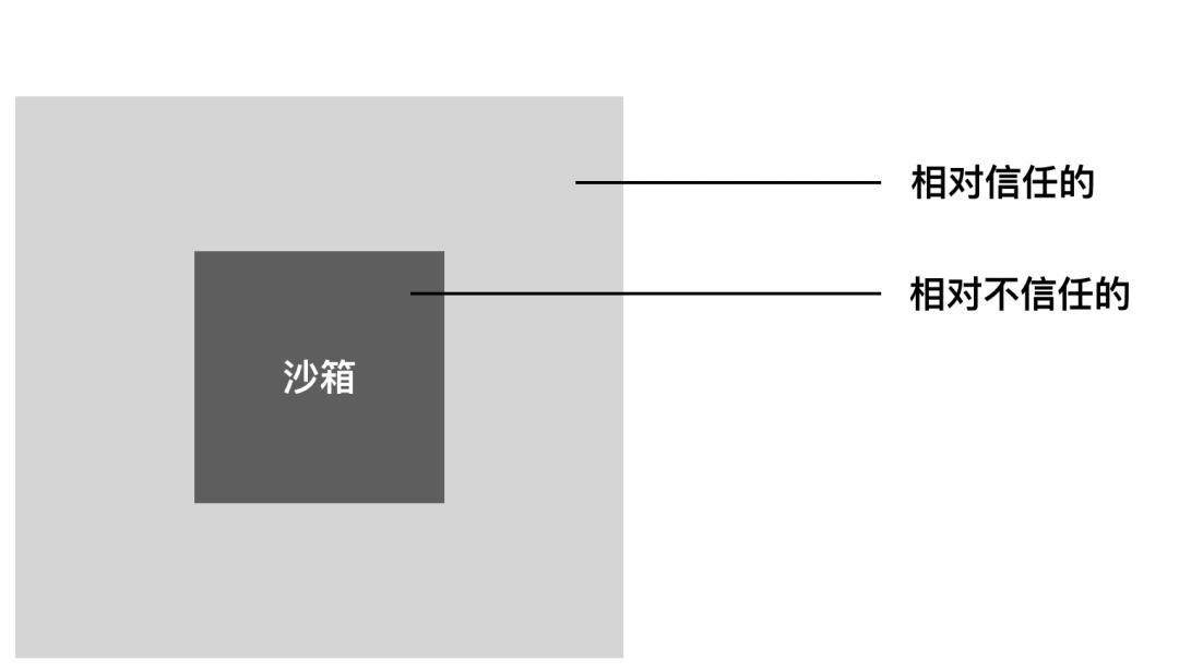 从瓮城与沙盒谈起,了解可信计算对区块链隐私保护的价值