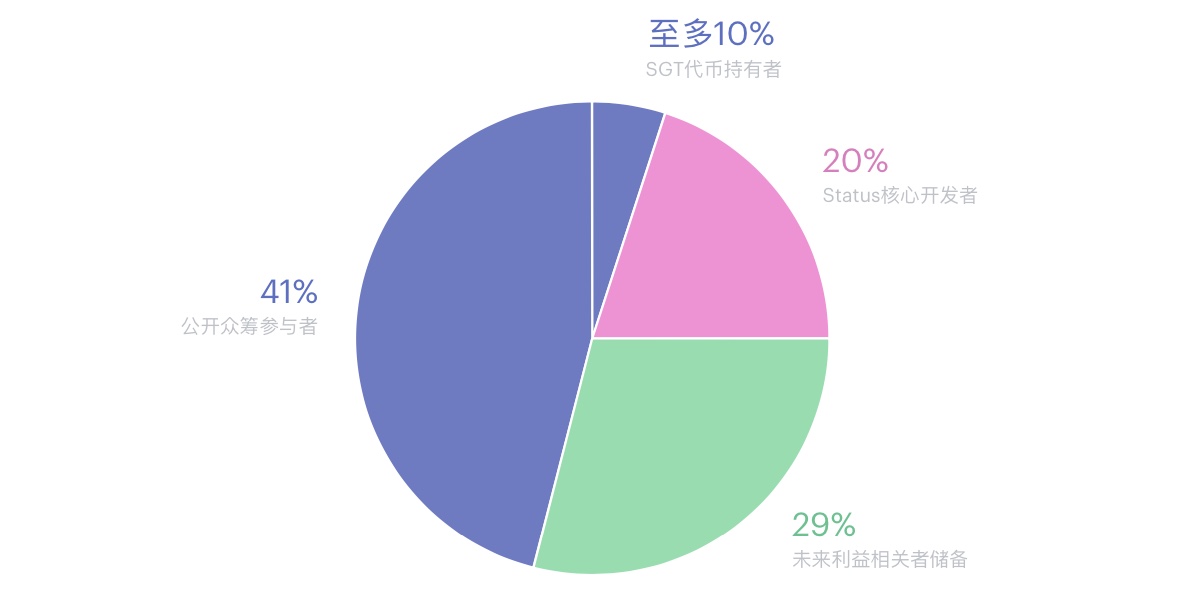 为去中心化牺牲开发速度的 Status 是怎么一路走来的?