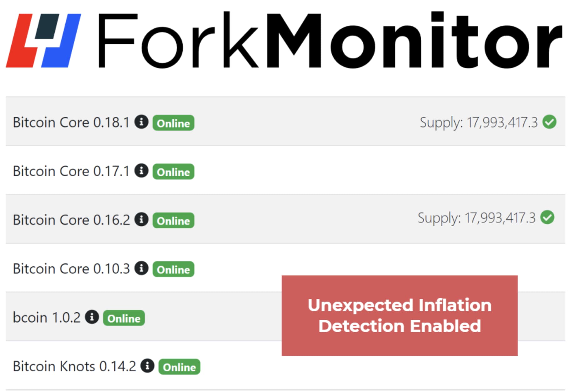 五分钟速览 ForkMonitor:比特币意外通胀检测开源工具