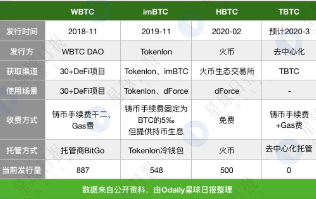 一文对比 4 类 BTC 锚定币:HBTC、imBTC、WBTC 与 TBTC