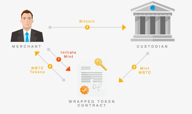 一文对比 4 类 BTC 锚定币:HBTC、imBTC、WBTC 与 TBTC