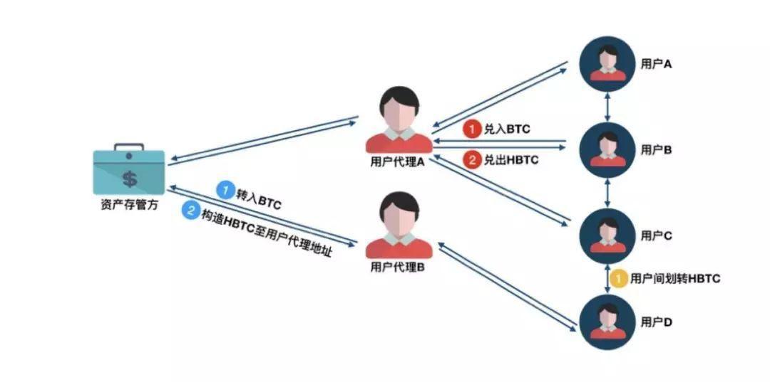 一文对比 4 类 BTC 锚定币:HBTC、imBTC、WBTC 与 TBTC