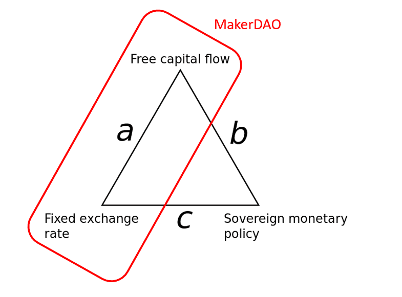 揭开加密美元利率的秘密:与 Maker 稳定费相关,受 ETH 价格驱动