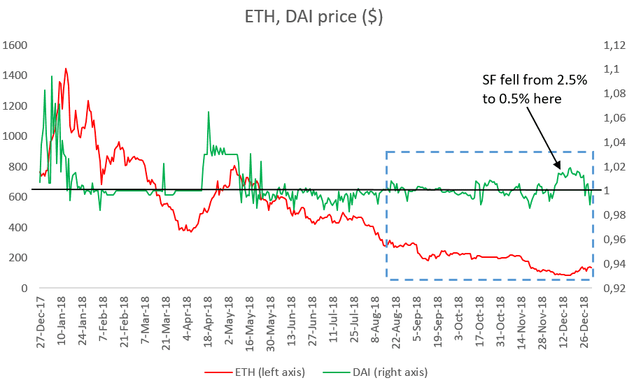 揭开加密美元利率的秘密:与 Maker 稳定费相关,受 ETH 价格驱动