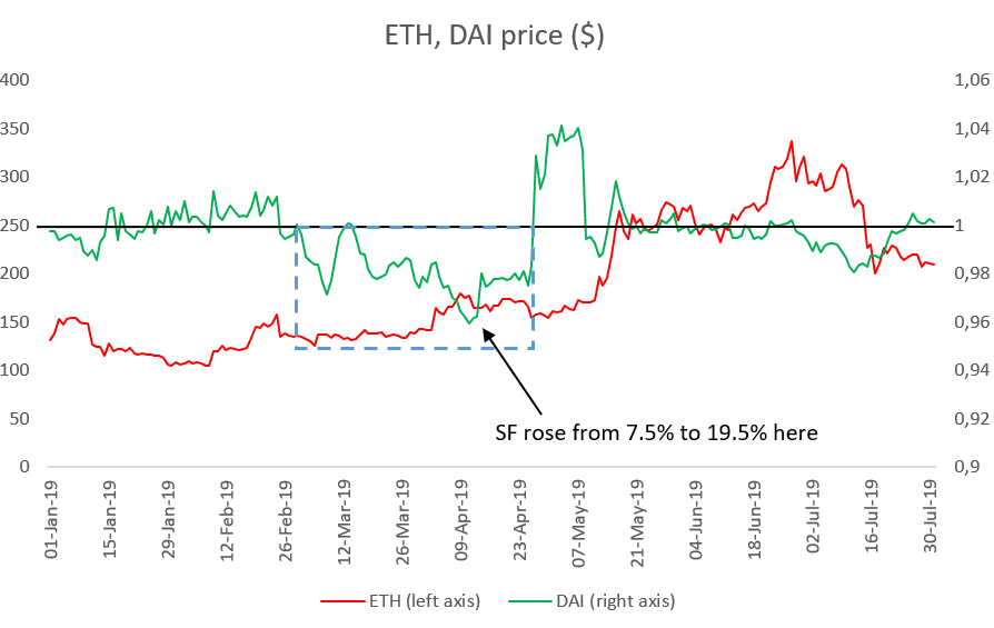 揭开加密美元利率的秘密:与 Maker 稳定费相关,受 ETH 价格驱动