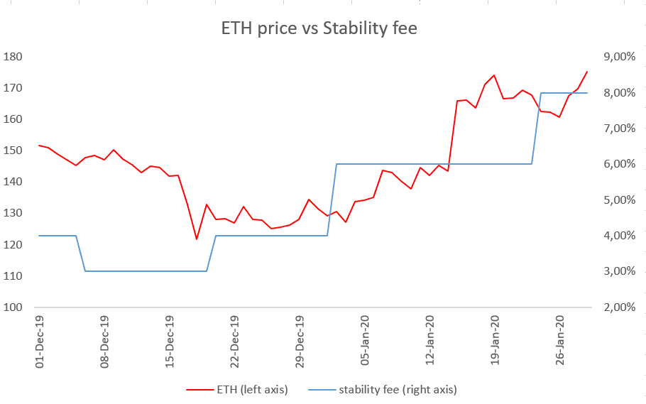 揭开加密美元利率的秘密:与 Maker 稳定费相关,受 ETH 价格驱动