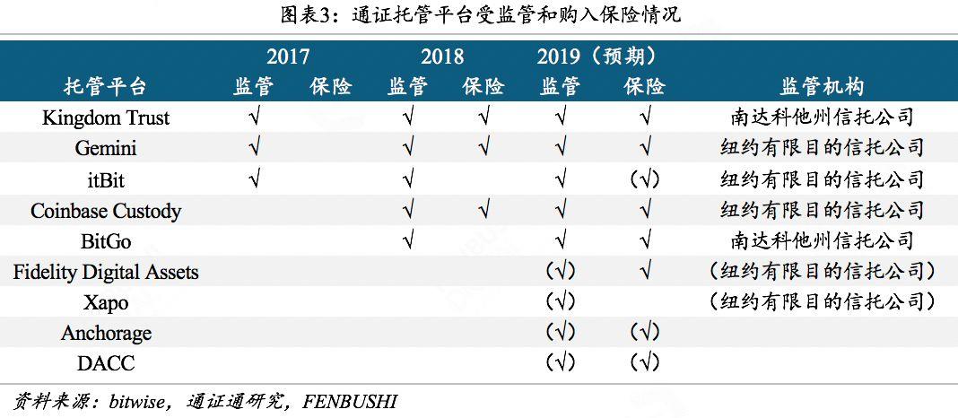 一文了解保护万亿资产安全的加密币托管市场