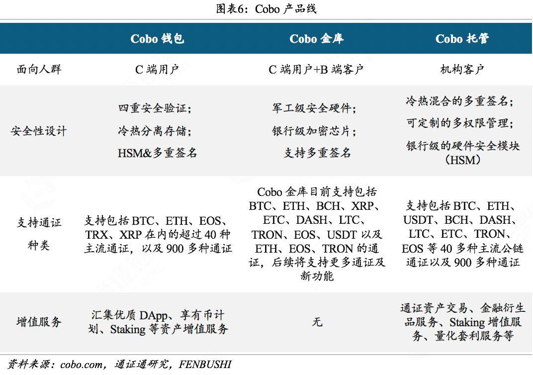 一文了解保护万亿资产安全的加密币托管市场
