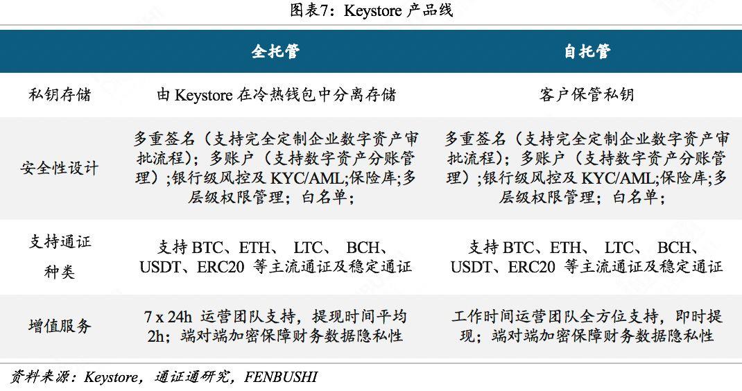 一文了解保护万亿资产安全的加密币托管市场
