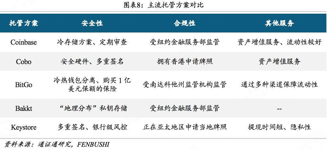 一文了解保护万亿资产安全的加密币托管市场