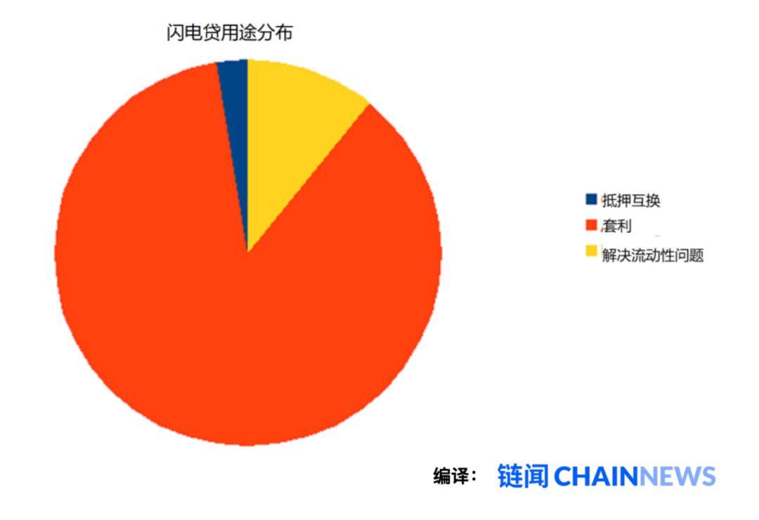Dragonfly:全面解读闪电贷,DeFi 安全模式全然改变