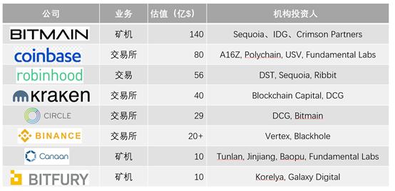 No.86 | 区块链投资的下半场,机构正在跑步入场?