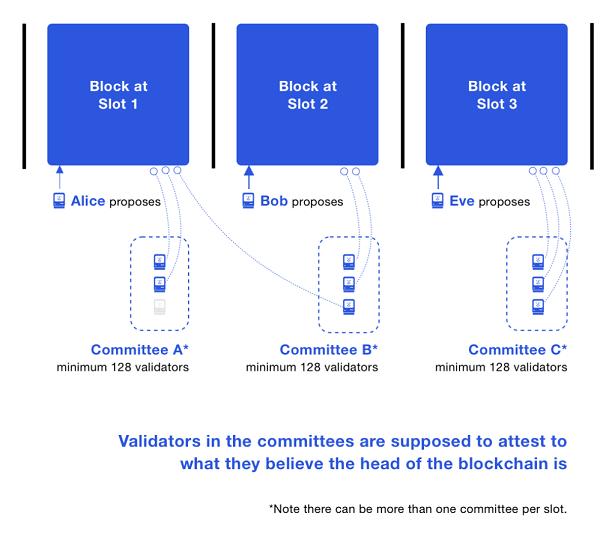 科普 | Eth2 信标链：你首先该知道的事（上）