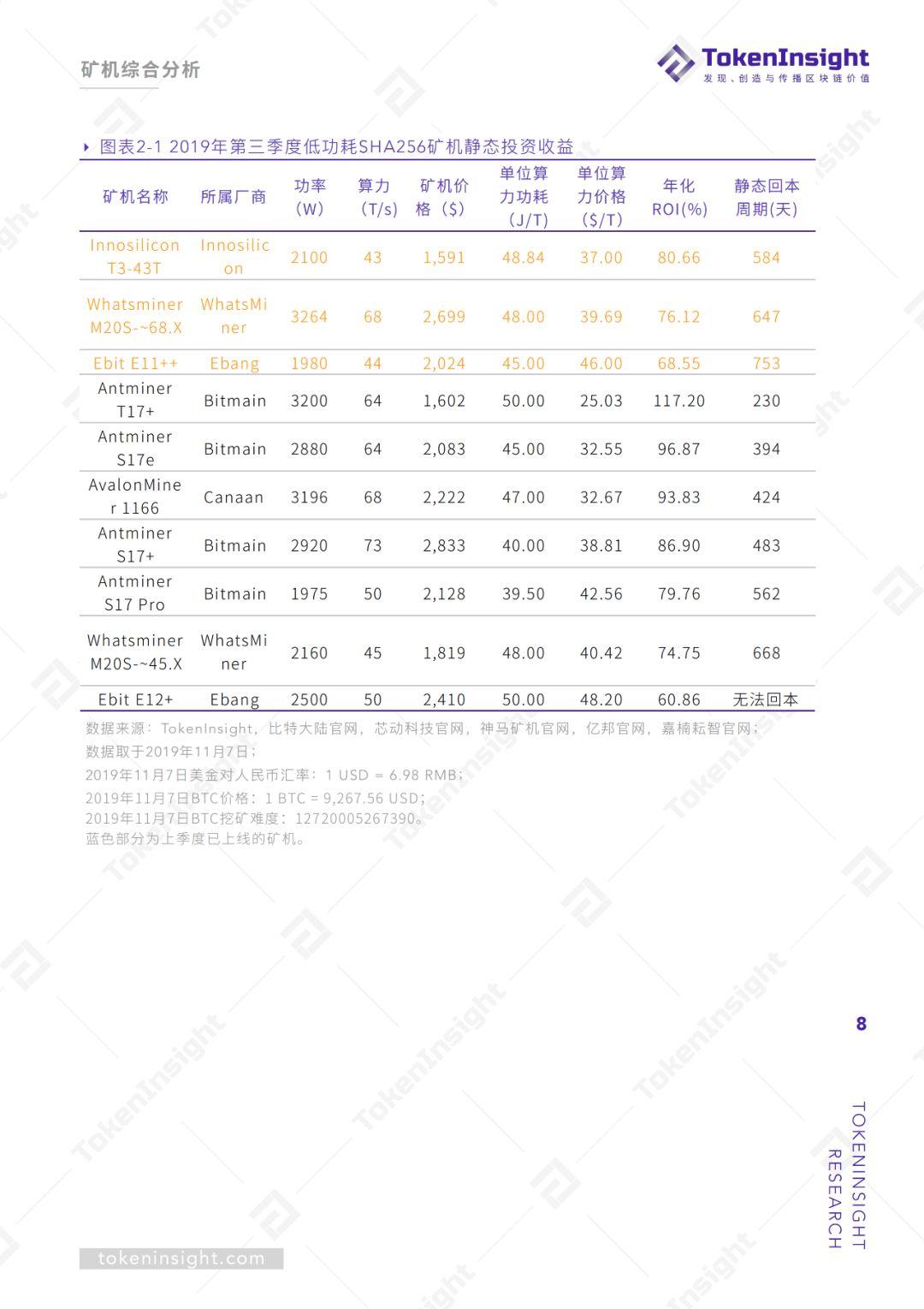 2019Q3 区块链矿业研究报告 | TokenInsight