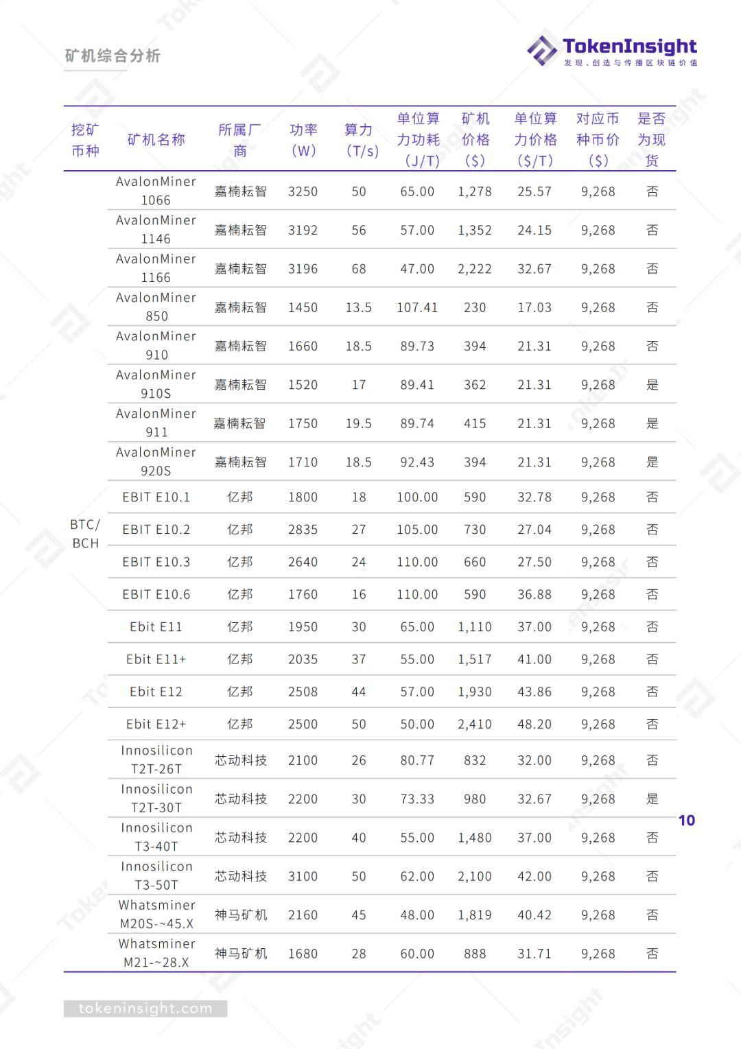 2019Q3 区块链矿业研究报告 | TokenInsight