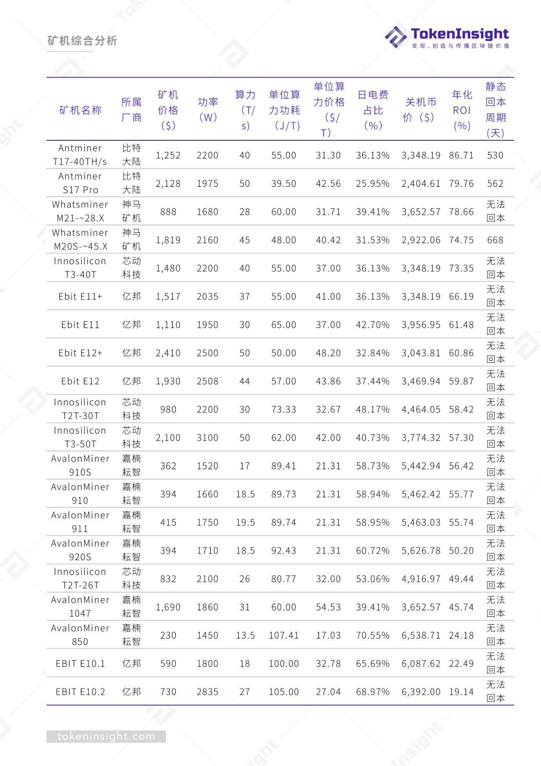 2019Q3 区块链矿业研究报告 | TokenInsight