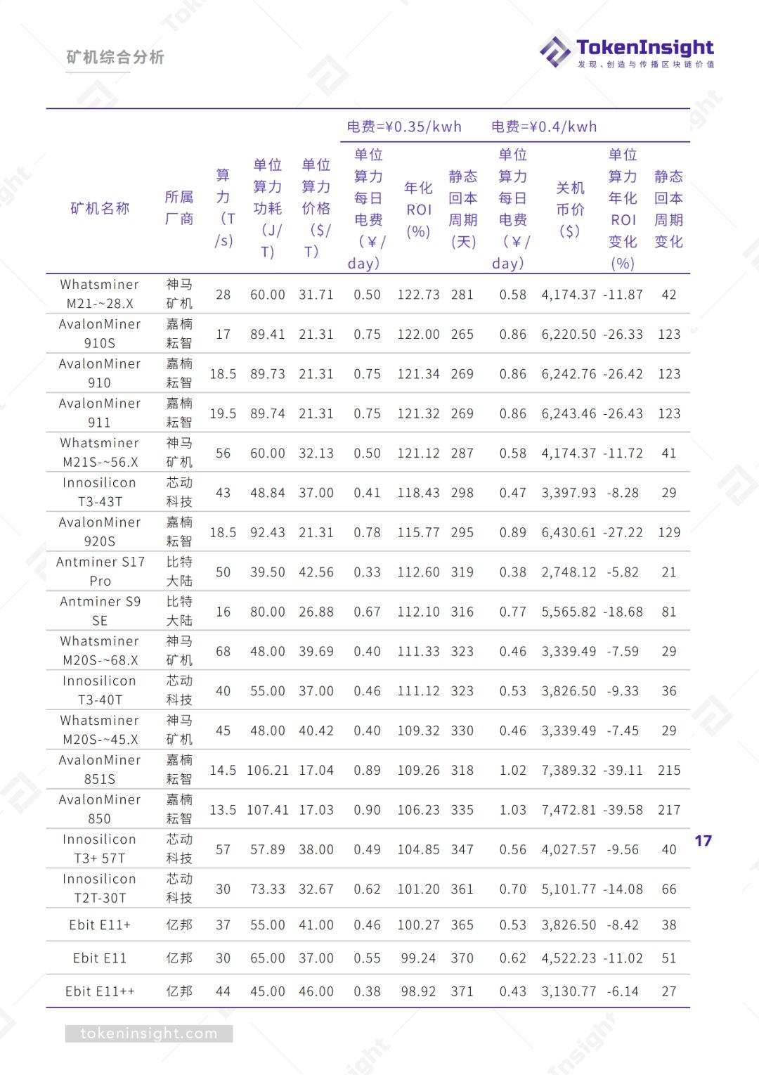 2019Q3 区块链矿业研究报告 | TokenInsight