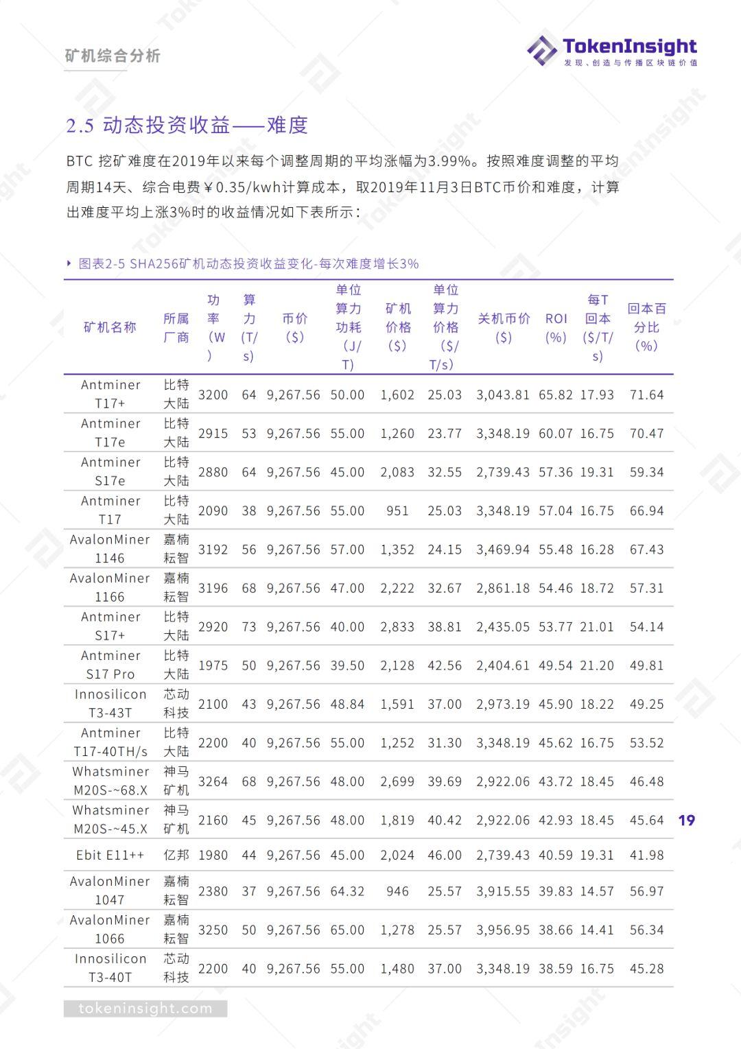 2019Q3 区块链矿业研究报告 | TokenInsight