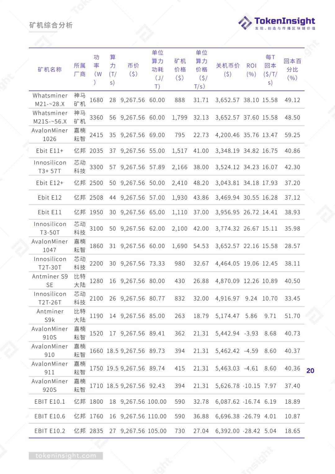 2019Q3 区块链矿业研究报告 | TokenInsight