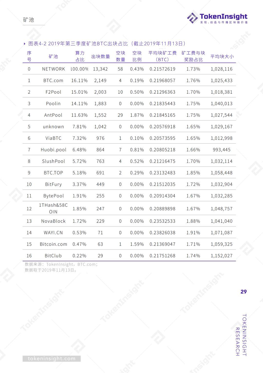 2019Q3 区块链矿业研究报告 | TokenInsight