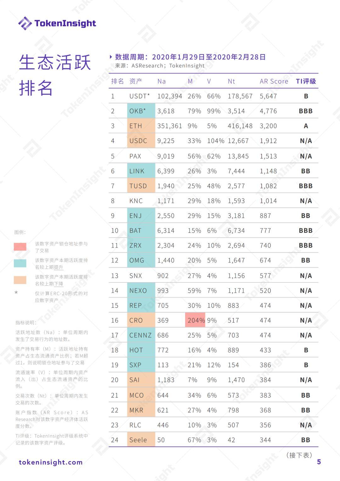 2020 年 2 月以太坊生态活跃度月报 | TokenInsight