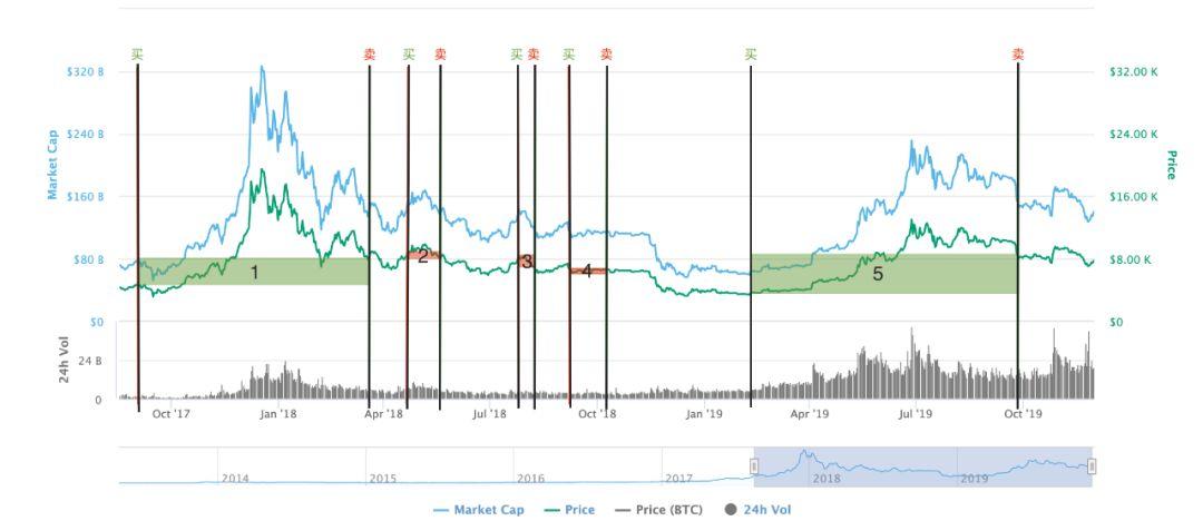 RSI 指数判断比特币价格靠谱吗?实战结果并不理想