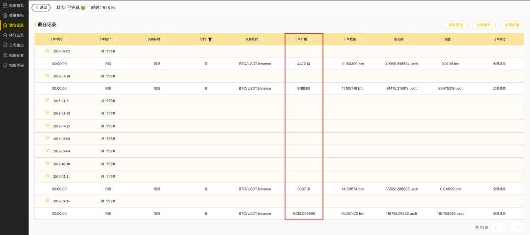 RSI 指数判断比特币价格靠谱吗?实战结果并不理想